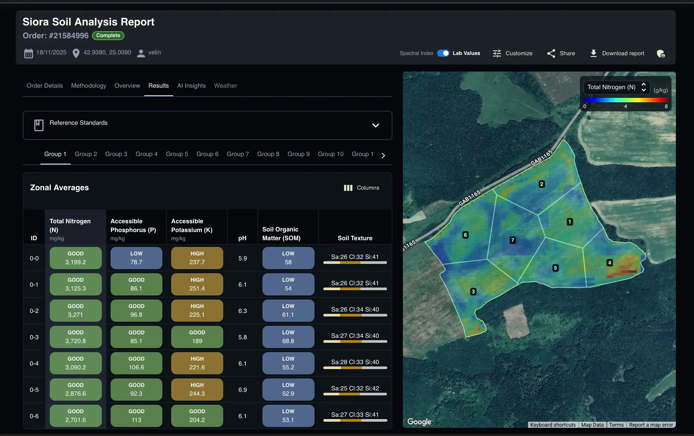 Siora Soil Analysis Report dashboard showing zonal averages for nitrogen, phosphorus, potassium, and pH next to a nitrogen heatmap